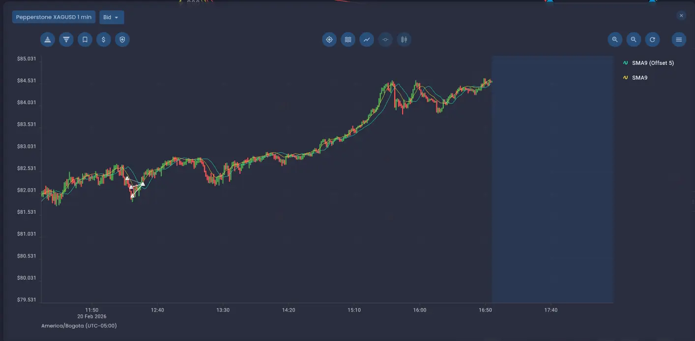 Price chart showing buy and sell trade markers alongside technical indicators